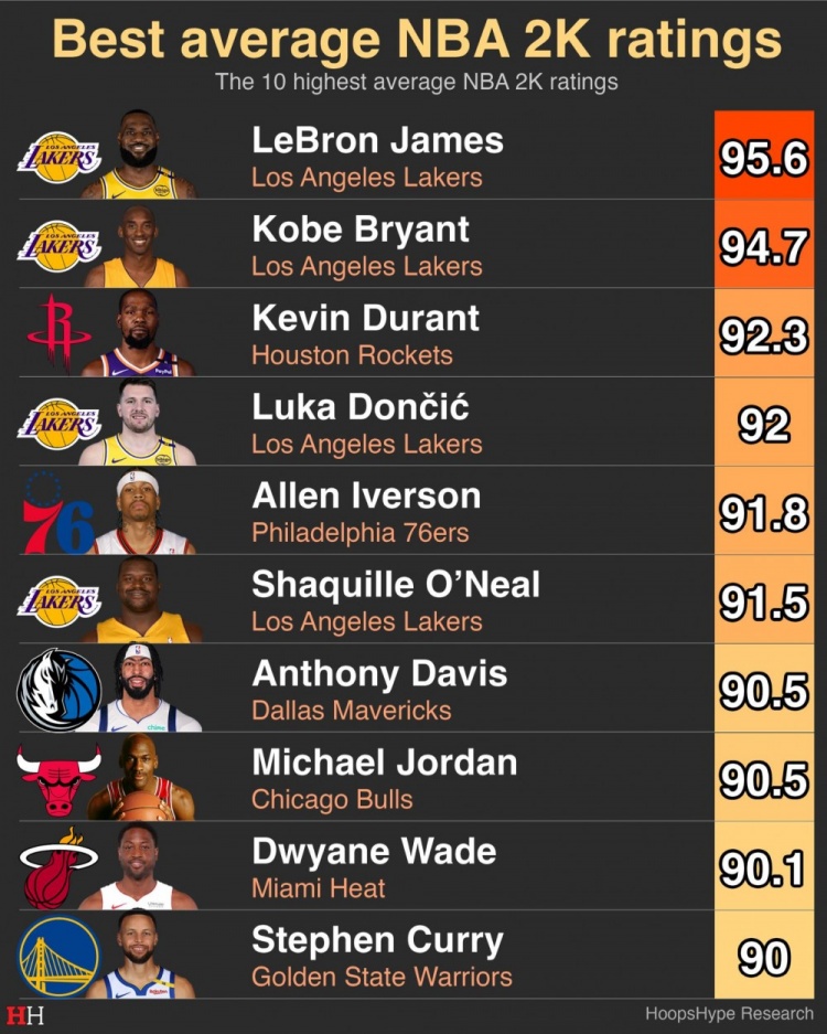 2K历史平均评分Top10：詹姆斯95.6居首 科比居次 库里90分排第10