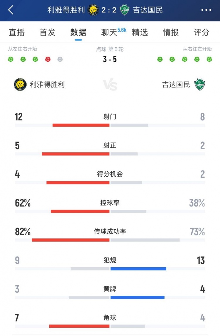 利雅得胜利vs吉达国民全场数据：射门12-8、射正5-2、得分机会4-2