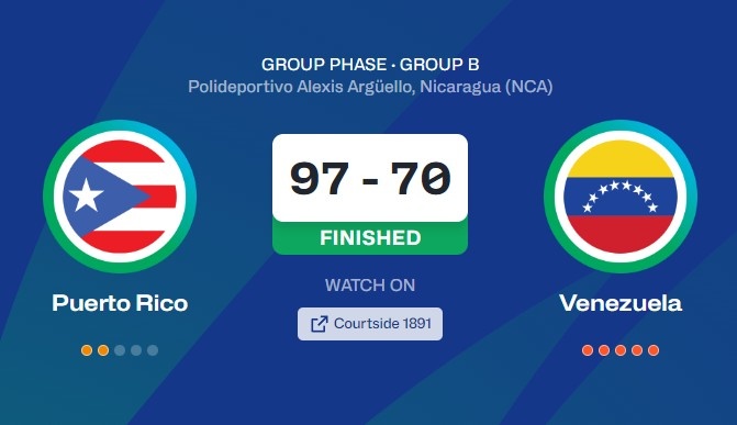 阿尔瓦拉多15+4+7+3 波多黎各27分大胜委内瑞拉 前两场狂胜61分