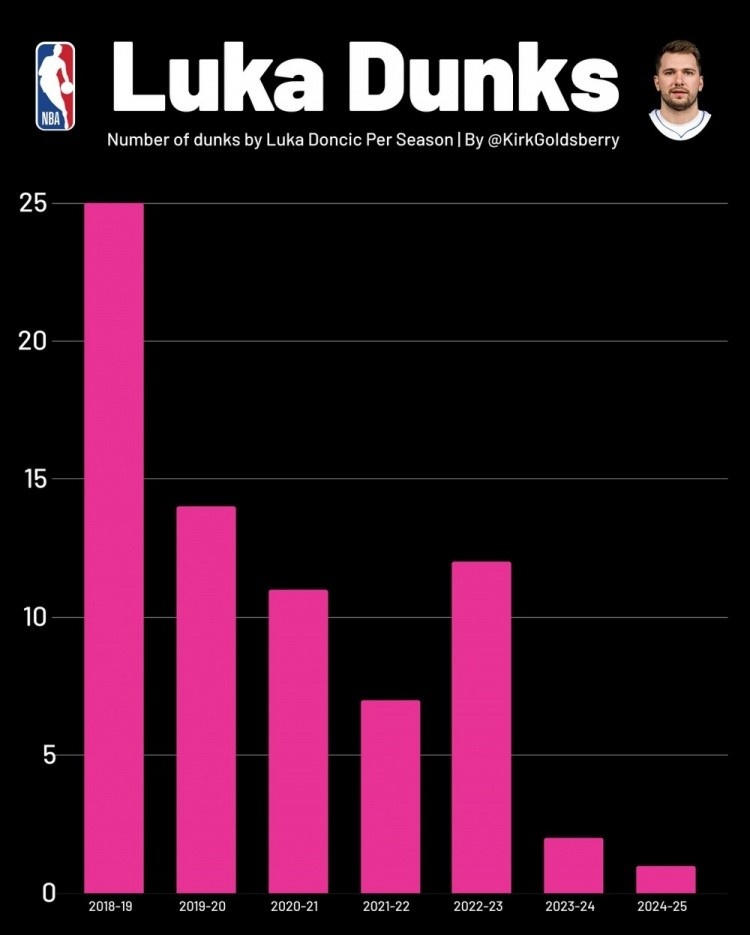 东契奇各赛季扣篮数