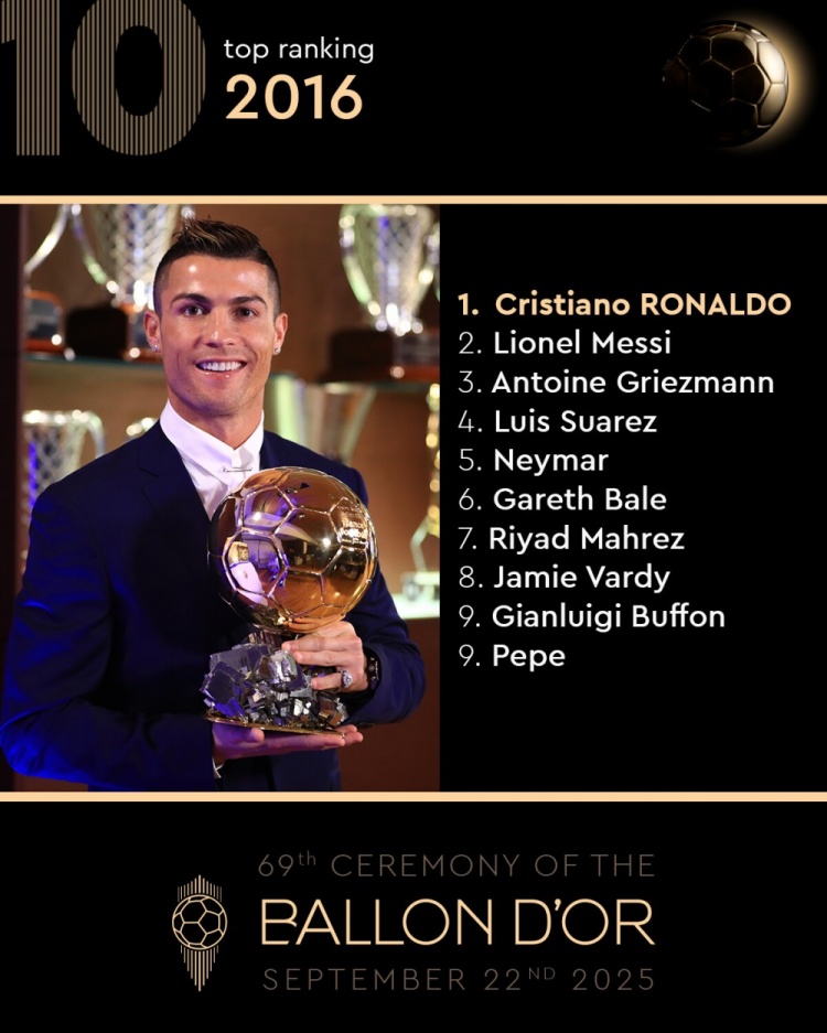 金球奖官方回顾2016年前十名：C罗夺魁，梅西、格列兹曼二三位