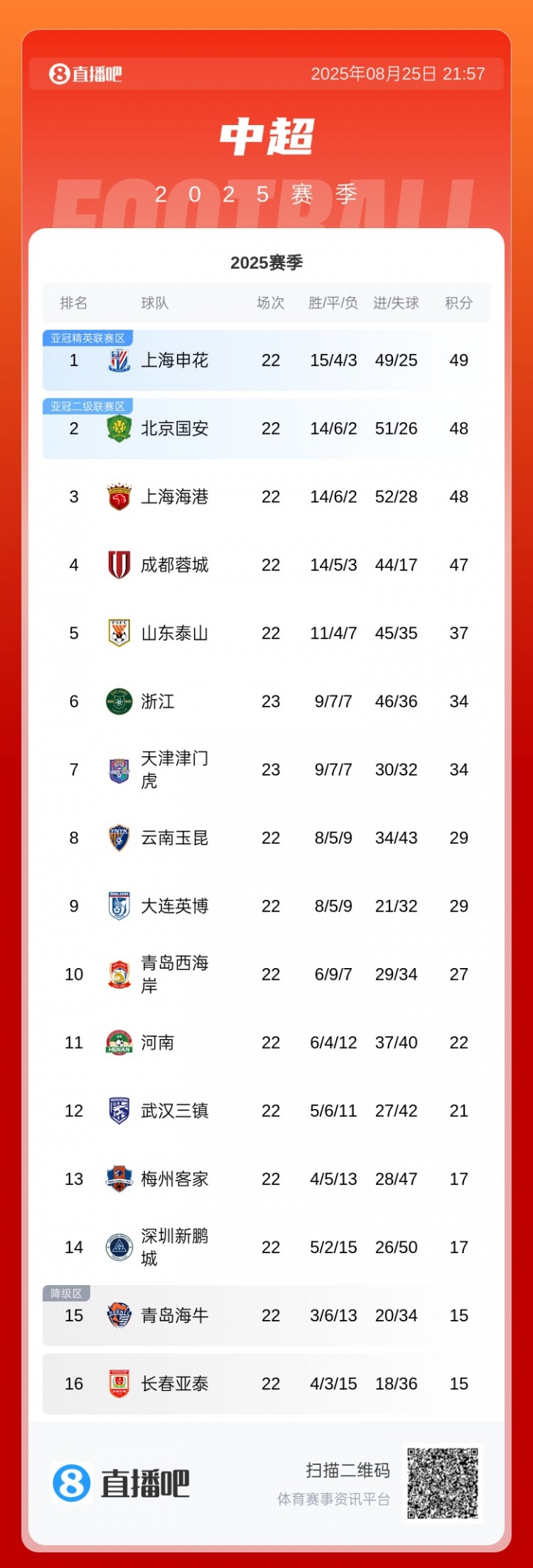 前4仅差2分！积分榜：申花1分领跑 国安&海港48分 后4位也只差2分
