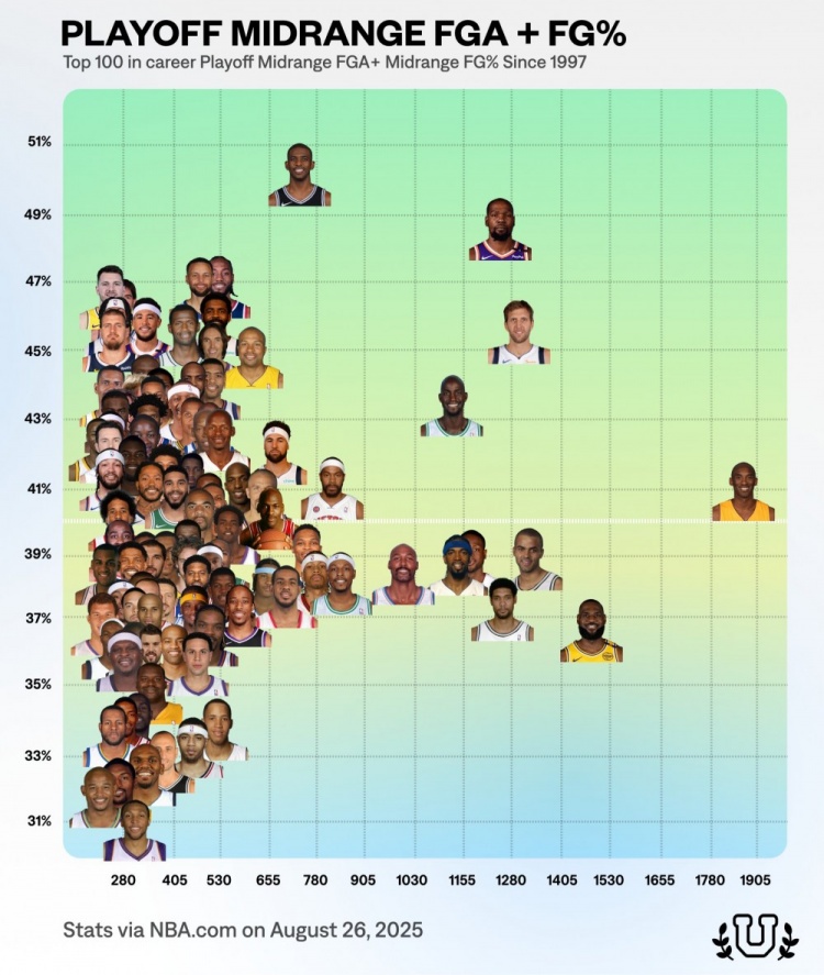 97年以来季后赛中距离出手Top100球员统计图：保罗KD命中率最高