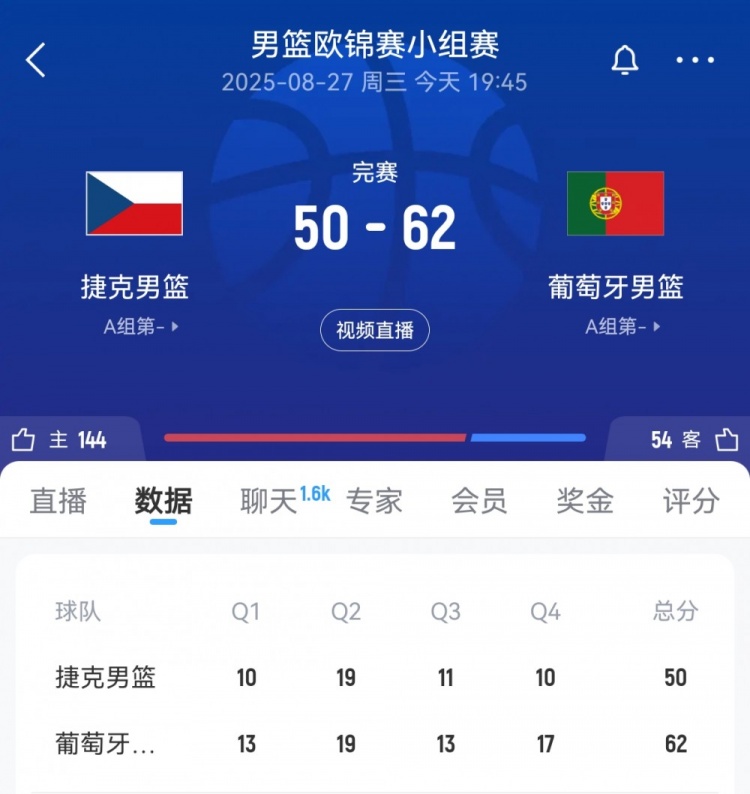疑似半场！葡萄牙男篮68投26中拿62分 捷克男篮全场55中16仅50分