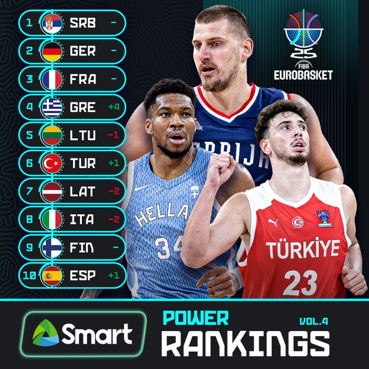 男篮欧锦赛已开打！塞尔维亚今年能否登顶？最大拦路虎是哪个队？