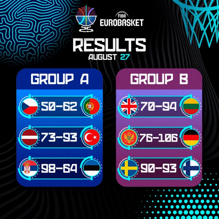 强队一如既往的强！欧锦赛首日赛果：塞尔维亚&德国均大胜对手30+