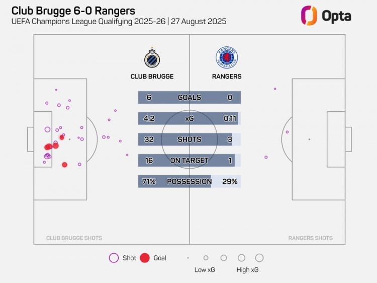 布鲁日6-0流浪者，是他们自2001年以来在欧战中最大比分的胜利