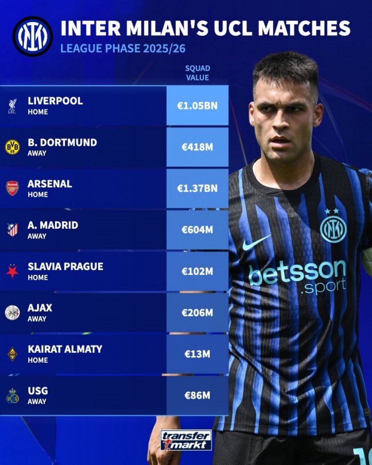 国米欧冠对手身价：阿森纳13.7亿欧最高，利物浦10.5亿欧次席