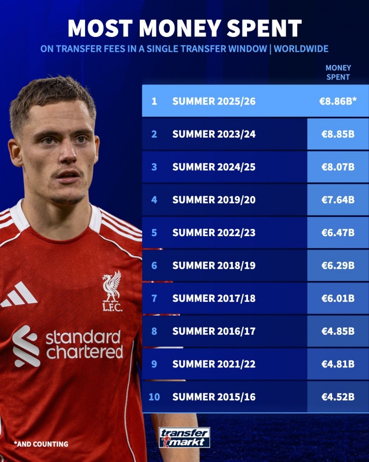 还剩三天！今年夏窗转会支出已达88.6亿欧元，刷新历史最高纪录