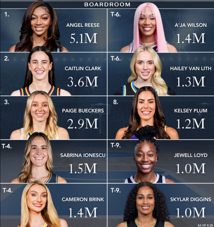 WNBA球星社媒粉丝数排行！里斯510万依旧第一 佩奇同比涨粉最多