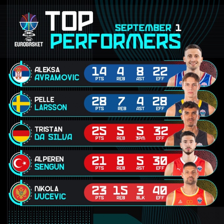 欧锦赛官推晒昨日高光表现：申京21分8板5助 武切维奇23分15板