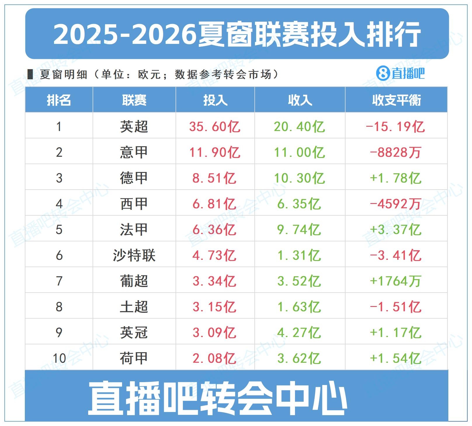 夏窗联赛投入top10：英超狂撒35.6亿＞四大联赛之和，净投入15亿