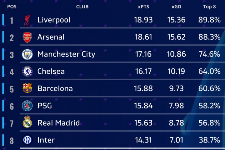 机构预测欧冠联赛阶段排名：军枪城车包揽前四，皇马第七 无拜仁