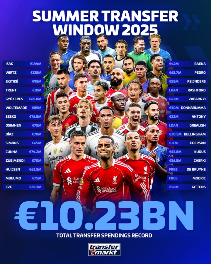 创造历史😱足坛夏季转会窗总支出102.3亿欧 刷新单窗口最高纪录