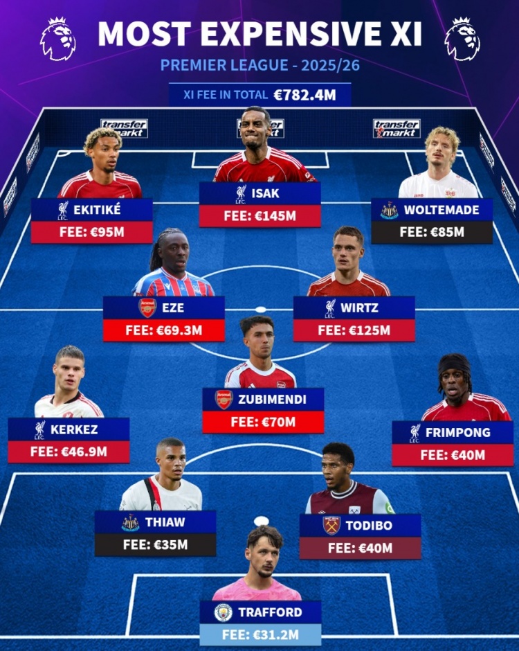 德转列英超夏窗最贵阵：伊萨克领衔红军5将，沃尔特马德&埃泽在列