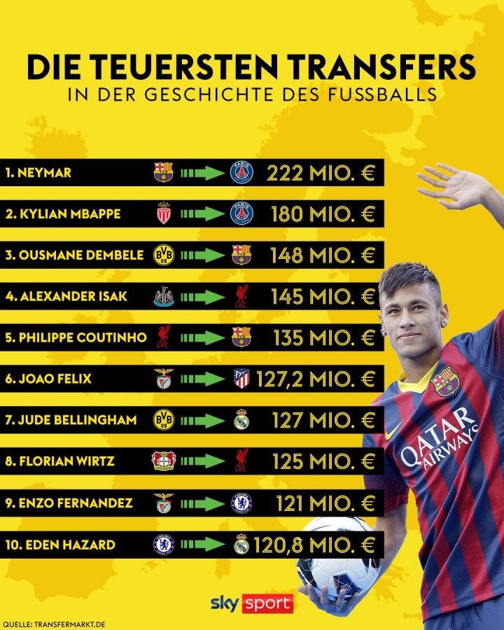 💰足坛历史最贵转会：内马尔2.2亿欧居首，伊萨克第4&维尔茨第8