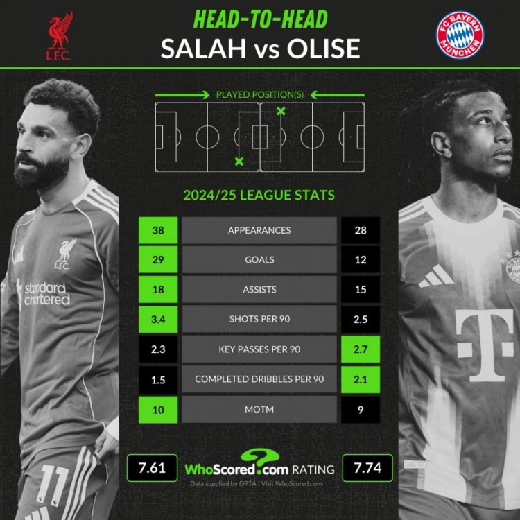 接班？上赛季联赛数据：萨拉赫38场29球18助，奥利塞28场12球15助