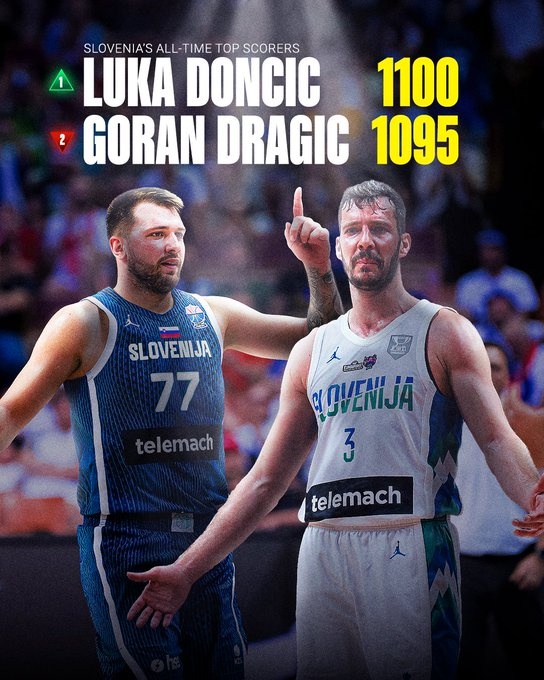 里程碑！东契奇超越德拉季奇成为斯洛文尼亚男篮历史得分王