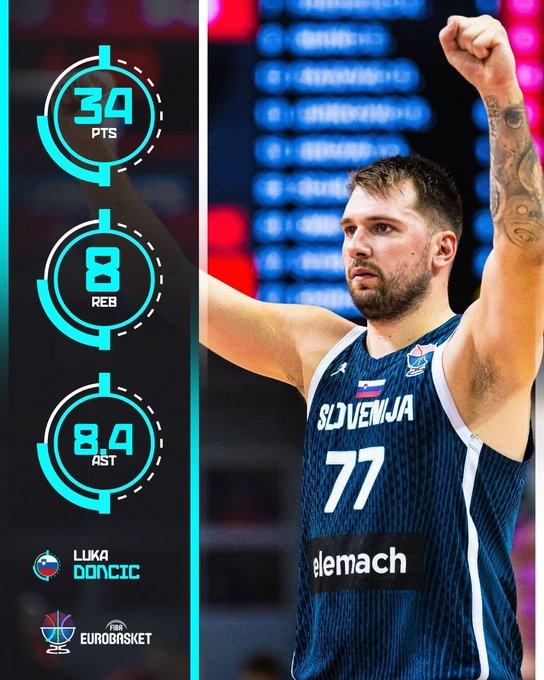 炸裂输出！东契奇小组赛阶段场均34分8篮板8.4助攻