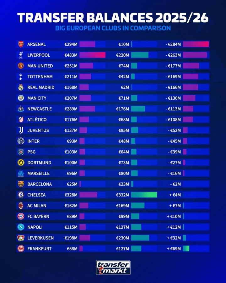 英超霸榜！夏窗净投入排行：枪手2.84亿居首，红军第2，曼联第3