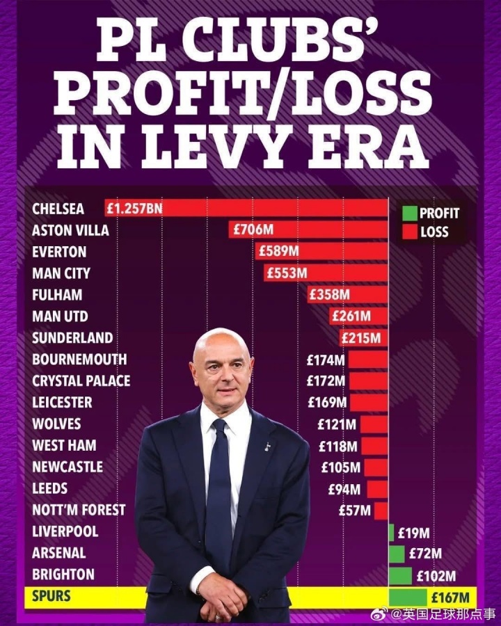 英超俱乐部在列维时代的盈亏榜：热刺盈利1.67亿镑，排第一！💰