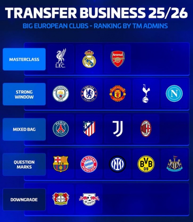 认同吗？德转评今夏转会操作：军皇枪大师级，药厂&莱比锡遭差评