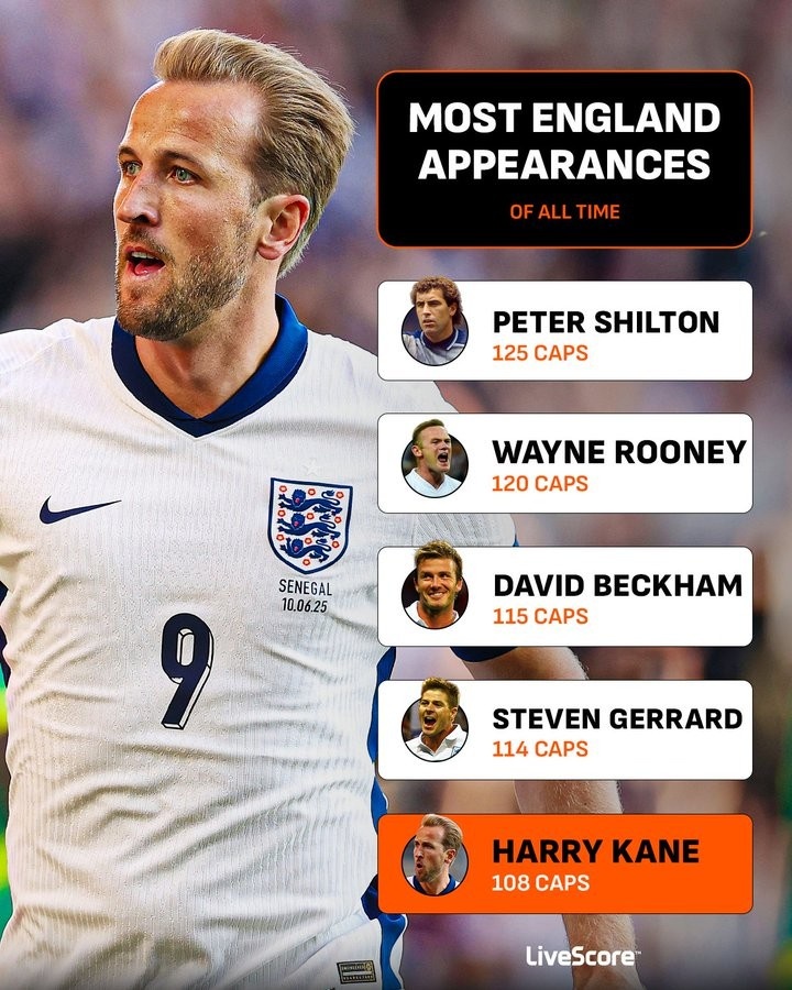 凯恩已为英格兰出场108次，队史第五&差追平第一名希尔顿还差17场