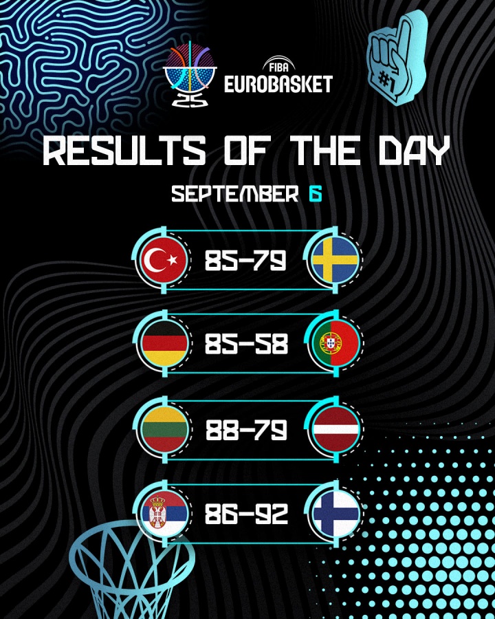 欧锦赛Day11赛果：塞尔维亚被淘汰！申京率土耳其挺进8强