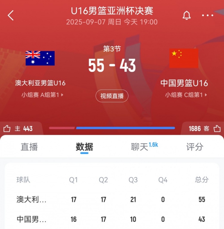 哑火！中国男篮U16第三节仅得10分 单节净负澳大利亚U16男篮11分