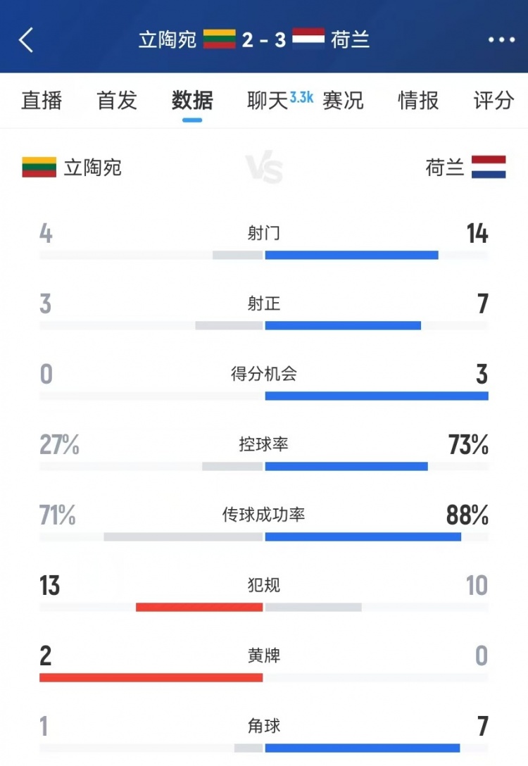 荷兰本场关键数据：控球率73% 射门14-4、射正7-3、得分机会3-0