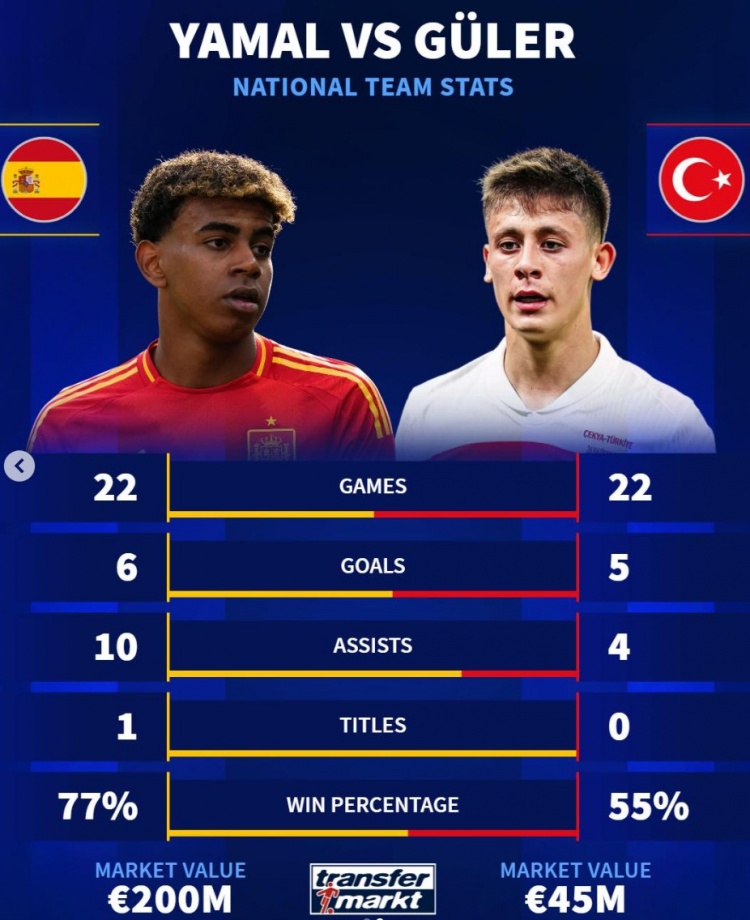 德转对比国家队数据：居勒尔22场5球4助攻，亚马尔22场6球10助攻