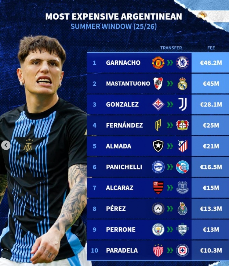 今夏阿根廷球员转会费榜：加纳乔压马斯坦托诺居首，阿尔马达在列