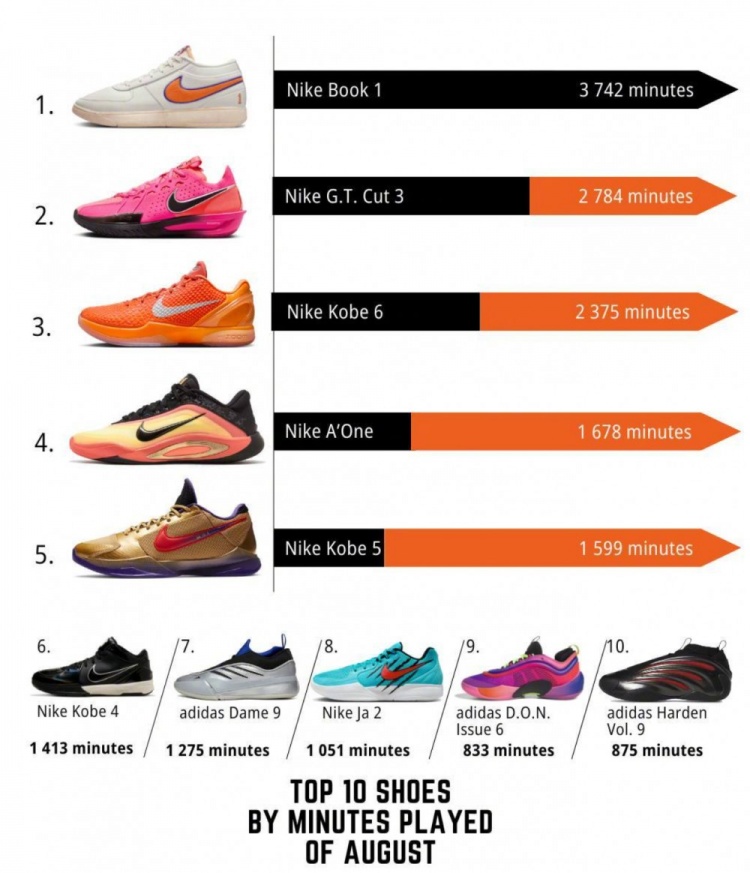 WNBA八月球鞋上脚时长排行TOP10！布克球鞋第一 科比三双上榜