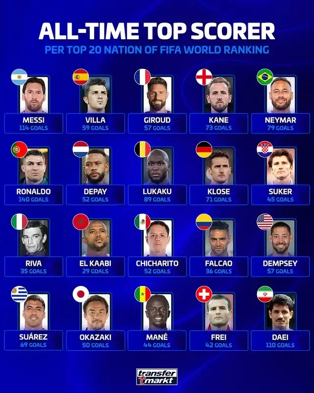 德转统计FIFA前20国家队历史射手王：梅西114球、C罗140球
