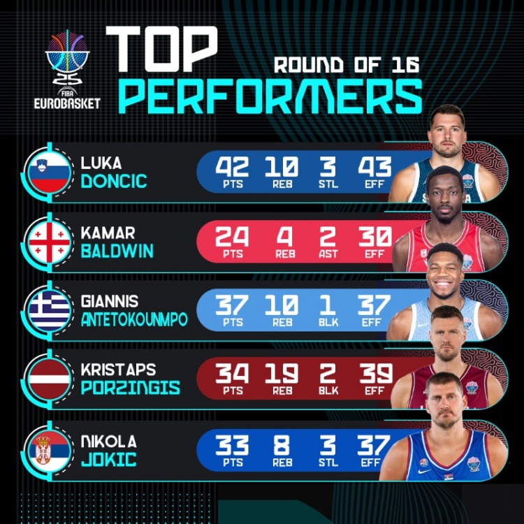 欧锦赛官推晒16强战球员高光：东契奇42+10 字母37+10 波津34+19