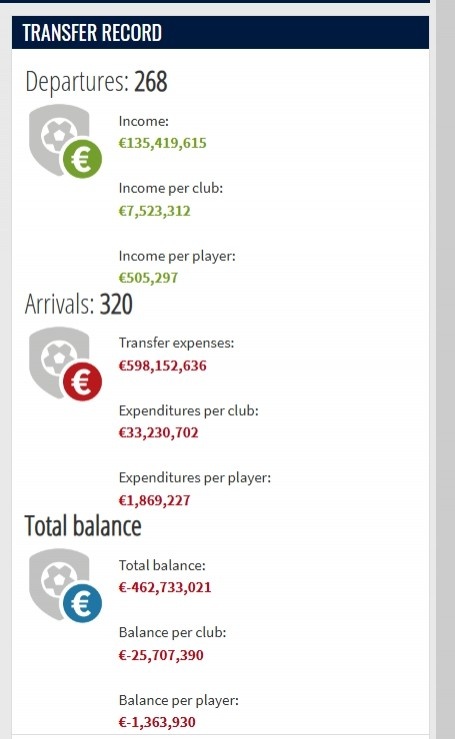 沙特联今年夏窗转入总计费用约5.98亿欧，转出总计费用约1.35亿欧
