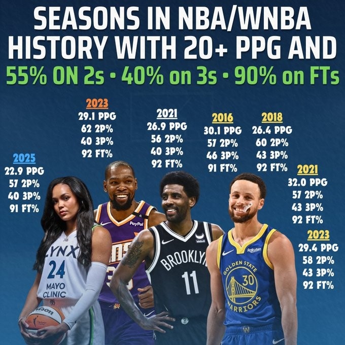 科利尔场均20+&三项命中率55+40+90！NBA仅库杜欧做到过&库里4次