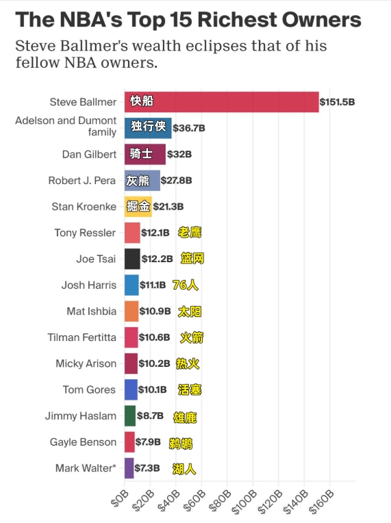 NBA最有钱老板Top15：鲍尔默第1！湖人新老板第15