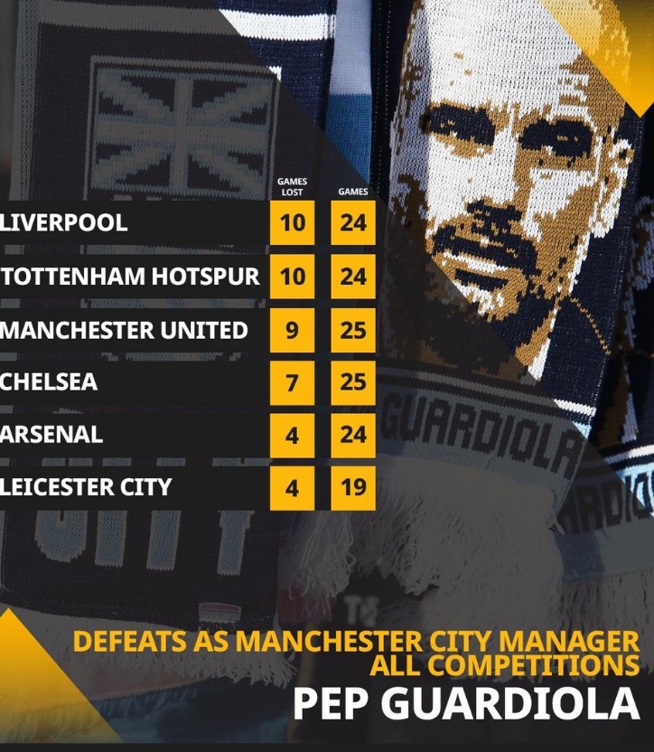 瓜帅执教曼城以来25战曼联9次失利，输球场次仅少于对阵红军热刺