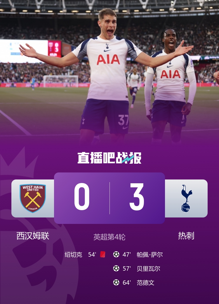 刷新纪录！热刺队史首次在英超客场赢西汉姆联至少3球
