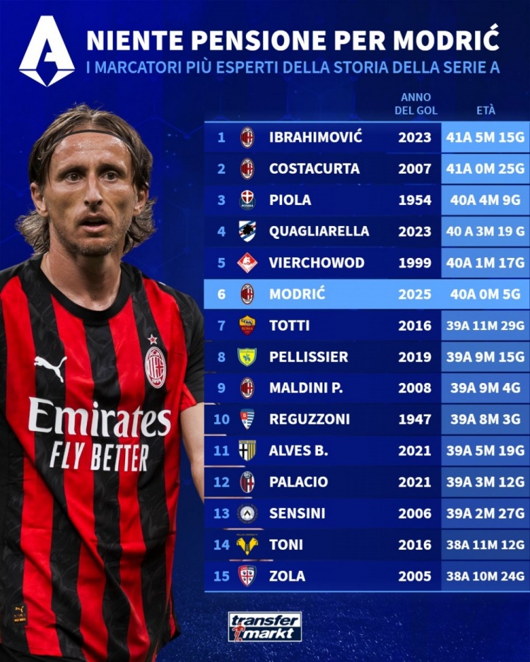 意甲年龄最大进球者排名：伊布、科斯塔库塔前两位，莫德里奇第六