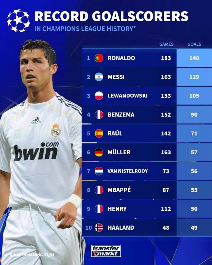 欧冠历史射手榜：C罗梅西分列前二，莱万第三，姆巴佩55球列第八