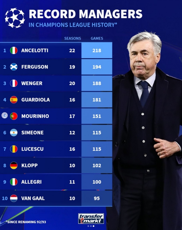 德转列欧冠执教场次排行：安切洛蒂218场居首，弗格森温格二三位