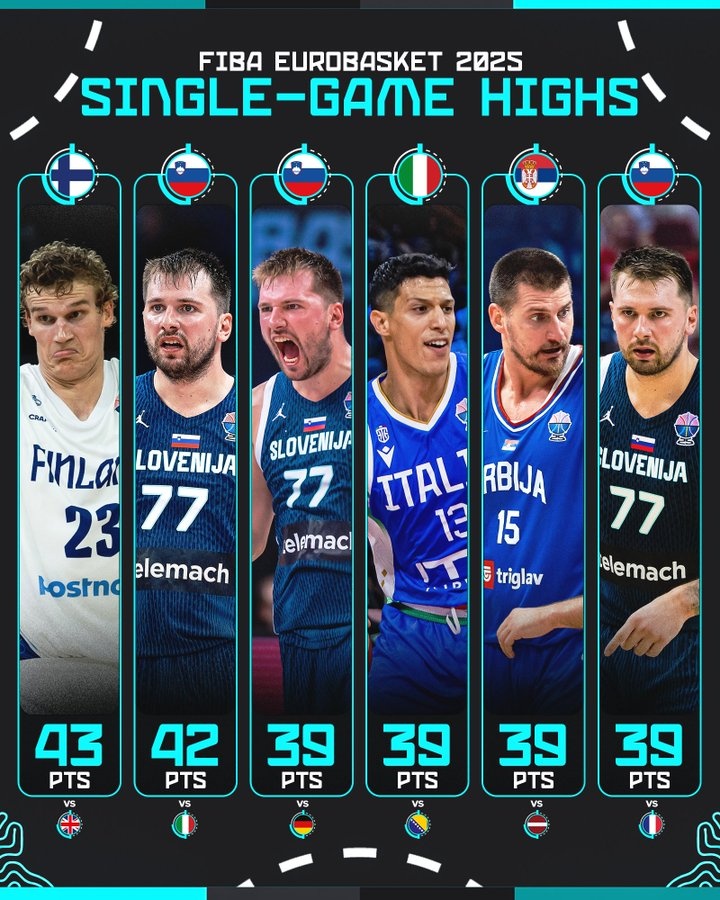 本届欧锦赛单场得分前6：马尔卡宁43分居首 东契奇占半壁江山