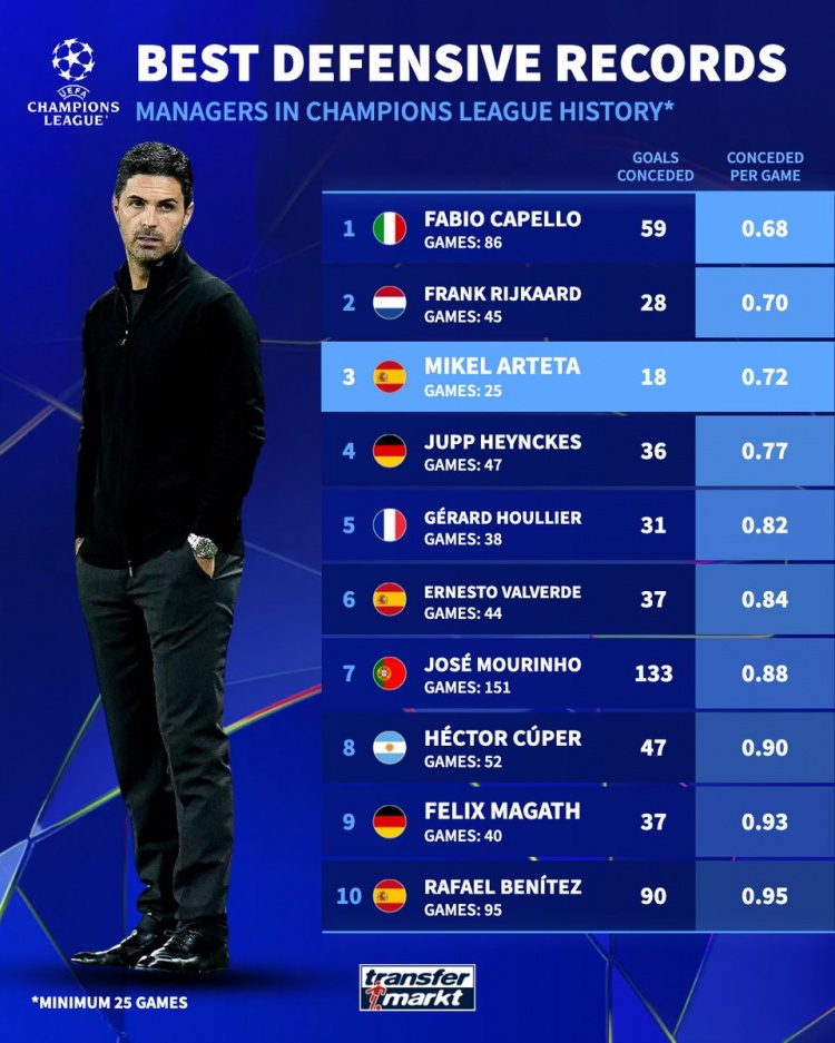 阿尔特塔带阿森纳参加25场欧冠仅丢18球，场均0.72球排在历史第三