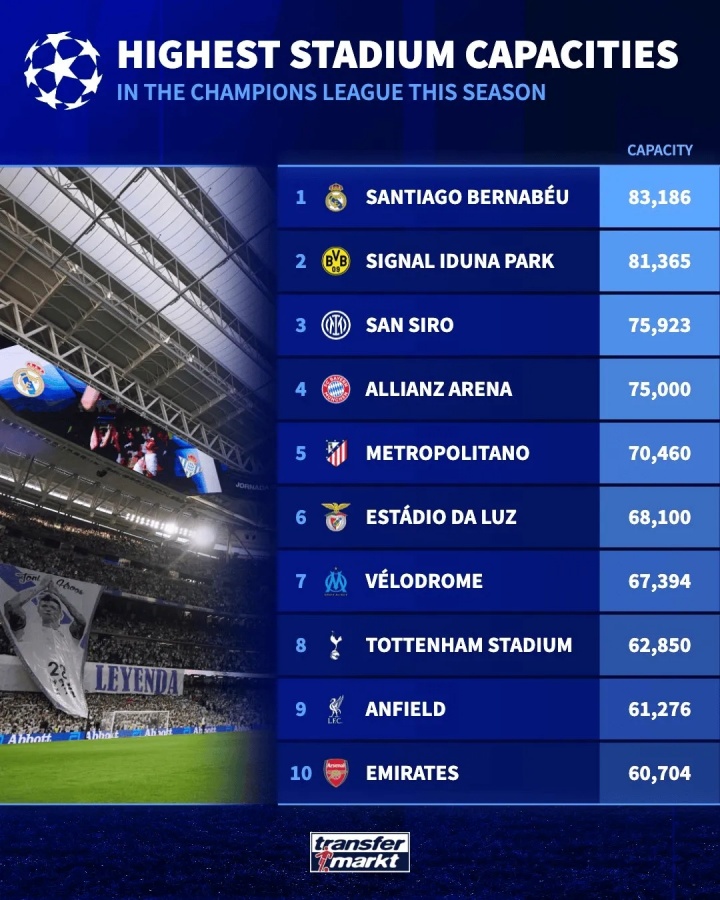 新赛季欧冠10大容量最大球场：伯纳乌83186人居首