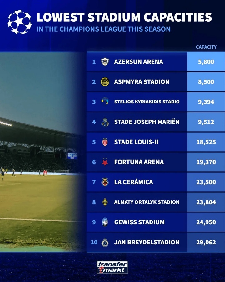 本赛季欧冠容量最小球场排名：卡拉巴赫主场5800人居首