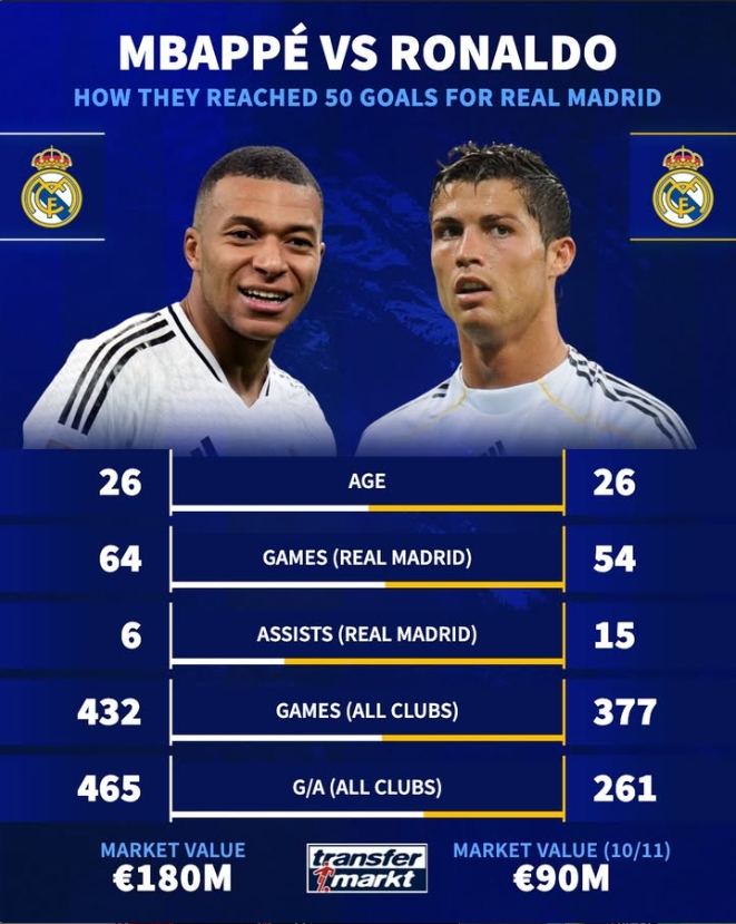均为26岁！姆巴佩皇马50球用时64场而C罗54场，姆总身价2倍于C罗