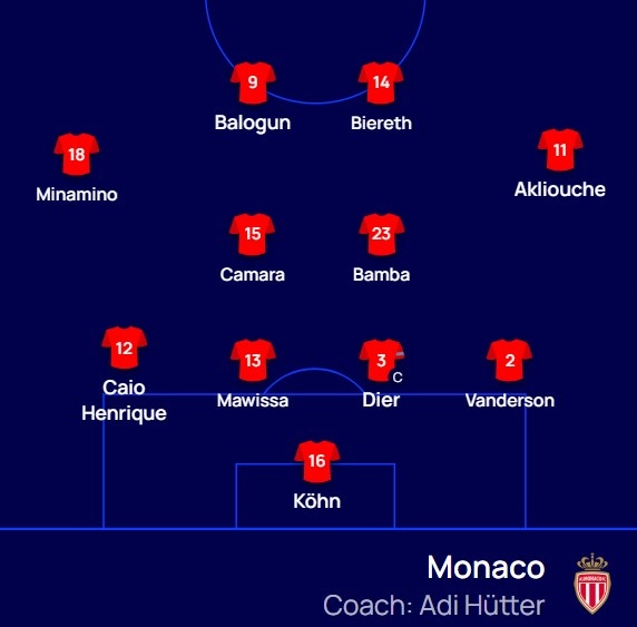 摩纳哥VS布鲁日首发：戴尔、南野拓实、巴洛贡出战，法蒂替补