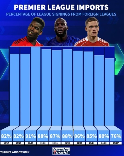 内部消化！英超俱乐部今夏从国外引援比例为76%，创近10年新低